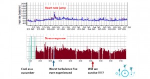 Stress Response on Flight to South Africa